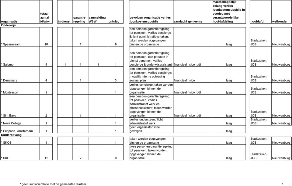 verlies concierge; mogelijk interne oplossing sociaal plan financieel risico verlies concierge, taken worden financieel risico rddf tot pensioen, verlies administratief werk en