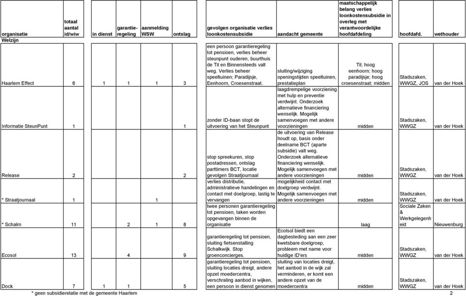 zonder ID-baan stopt de uitvoering van het Steunpunt stop spreekuren, stop postadressen, parttimers BCT, locatie gevolgen Straatjournaal sluiting/wijziging openingstijden speeltuinen, prestatieplan