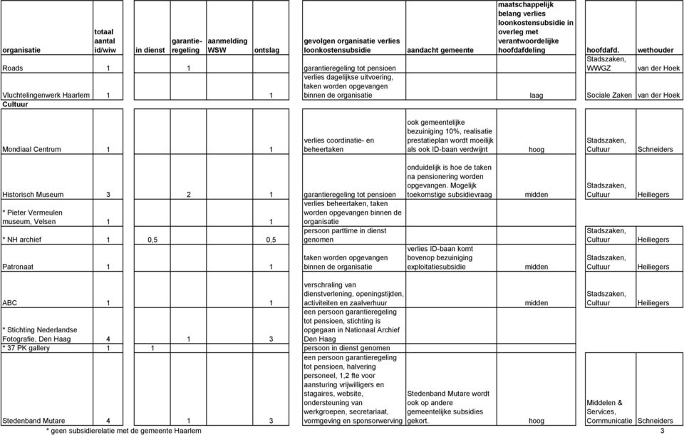 parttime * NH archief 1 0,5 0,5 genomen Patronaat 1 1 binnen de onduidelijk is hoe de taken na pensionering worden opgevangen.