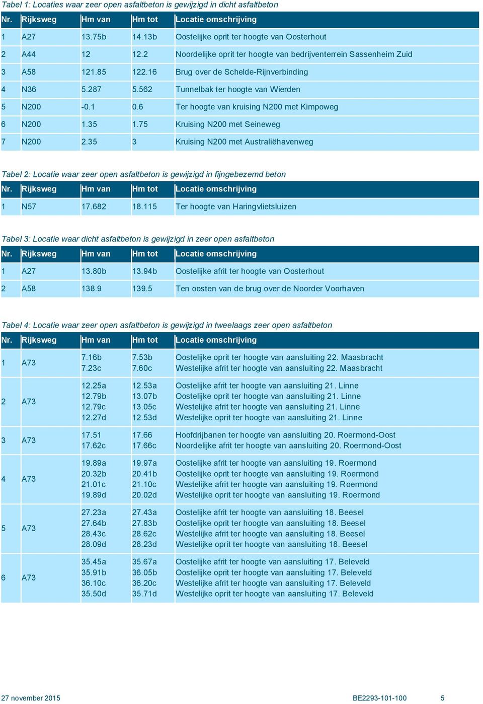 562 Tunnelbak ter hoogte van Wierden 5 N200-0.1 0.6 Ter hoogte van kruising N200 met Kimpoweg 6 N200 1.35 1.75 Kruising N200 met Seineweg 7 N200 2.