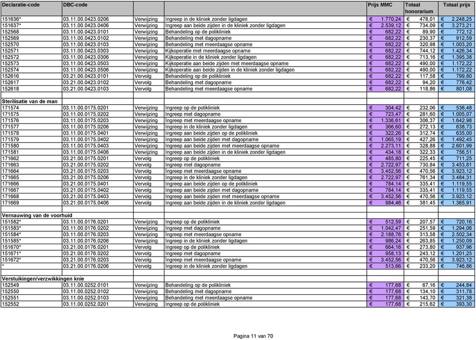 11.00.0423.0103 Verwijzing Behandeling met meerdaagse opname 682,22 320,98 1.003,20 152571 03.11.00.0423.0303 Verwijzing Kijkoperatie met meerdaagse opname 682,22 744,12 1.426,34 152572 03.11.00.0423.0306 Verwijzing Kijkoperatie in de kliniek zonder ligdagen 682,22 713,16 1.