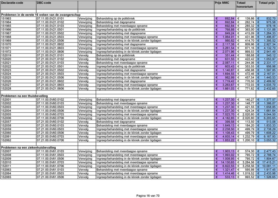 264,33 151968 07.11.00.0V21.0503 Verwijzing Ingreep/behandeling met meerdaagse opname 1.064,91 431,96 1.496,87 151969 07.11.00.0V21.0506 Verwijzing Ingreep/behandeling in de kliniek zonder ligdagen 980,82 414,70 1.