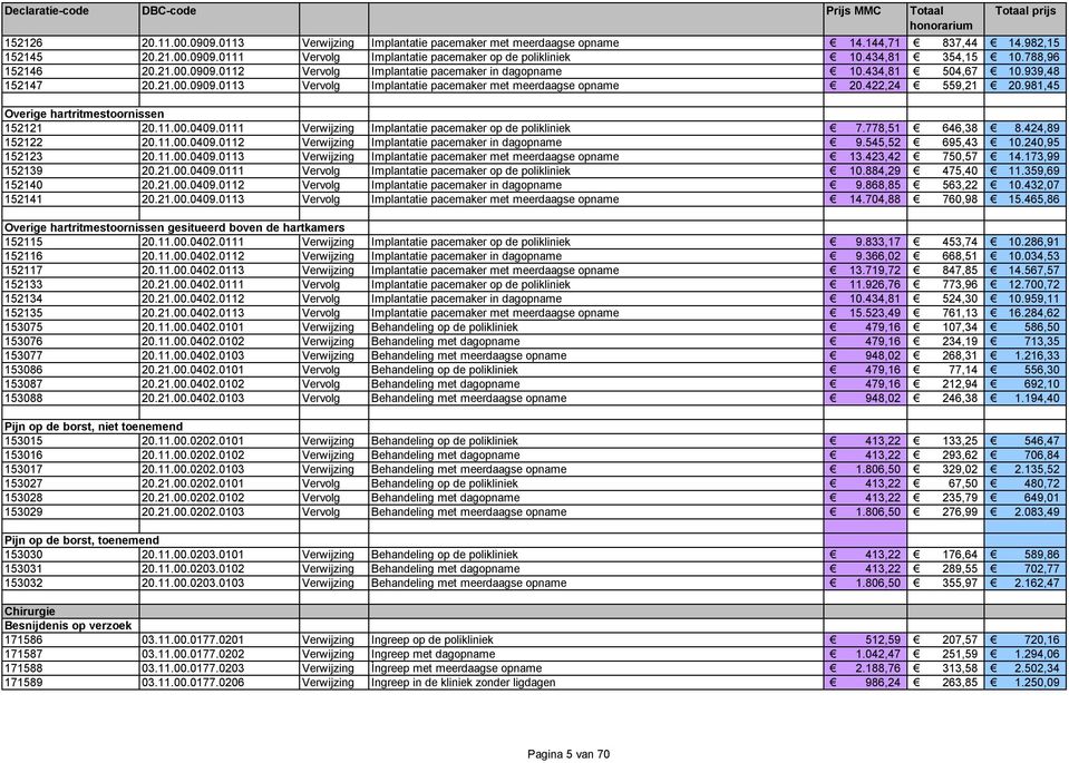 422,24 559,21 20.981,45 Overige hartritmestoornissen 152121 20.11.00.0409.0111 Verwijzing Implantatie pacemaker op de polikliniek 7.778,51 646,38 8.424,89 152122 20.11.00.0409.0112 Verwijzing Implantatie pacemaker in dagopname 9.