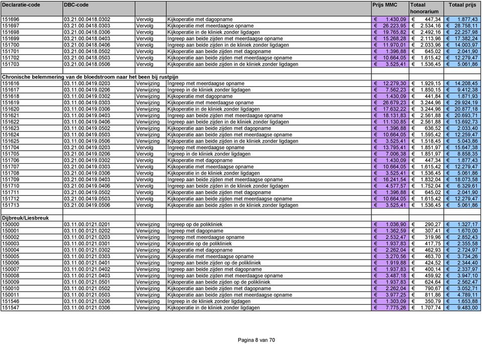 970,01 2.033,96 14.003,97 151701 03.21.00.0418.0502 Vervolg Kijkoperatie aan beide zijden met dagopname 1.396,88 645,02 2.041,90 151702 03.21.00.0418.0503 Vervolg Kijkoperatie aan beide zijden met meerdaagse opname 10.