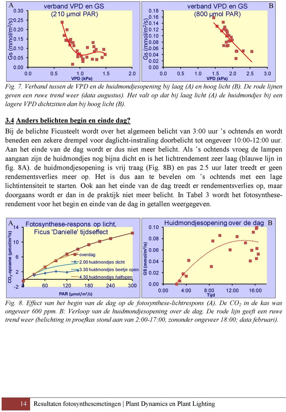 Het valt op dat bij laag licht (A) de huidmondjes bij een lagere VPD dichtzitten dan bij hoog licht (B). 3.4 Anders belichten begin en einde dag?