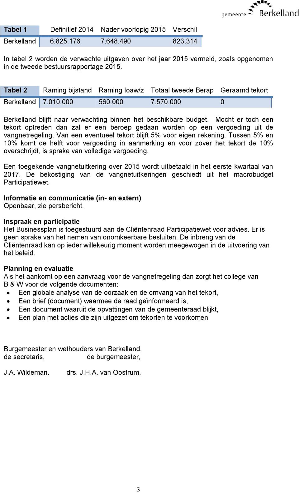 Tabel 2 Raming bijstand Raming Ioaw/z Totaal tweede Berap Geraamd tekort Berkelland 7.010.000 560.000 7.570.000 0 Berkelland blijft naar verwachting binnen het beschikbare budget.