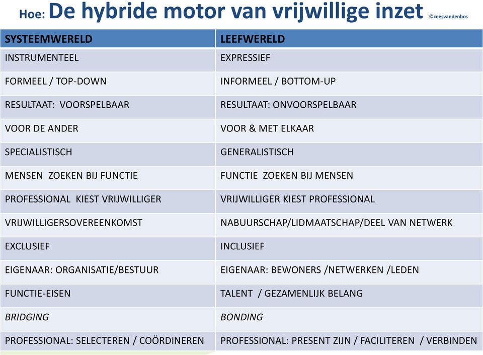 COÖRDINEREN LEEFWERELD EXPRESSIEF INFORMEEL / BOTTOM-UP RESULTAAT: ONVOORSPELBAAR VOOR & MET ELKAAR GENERALISTISCH FUNCTIE ZOEKEN BIJ MENSEN VRIJWILLIGER KIEST