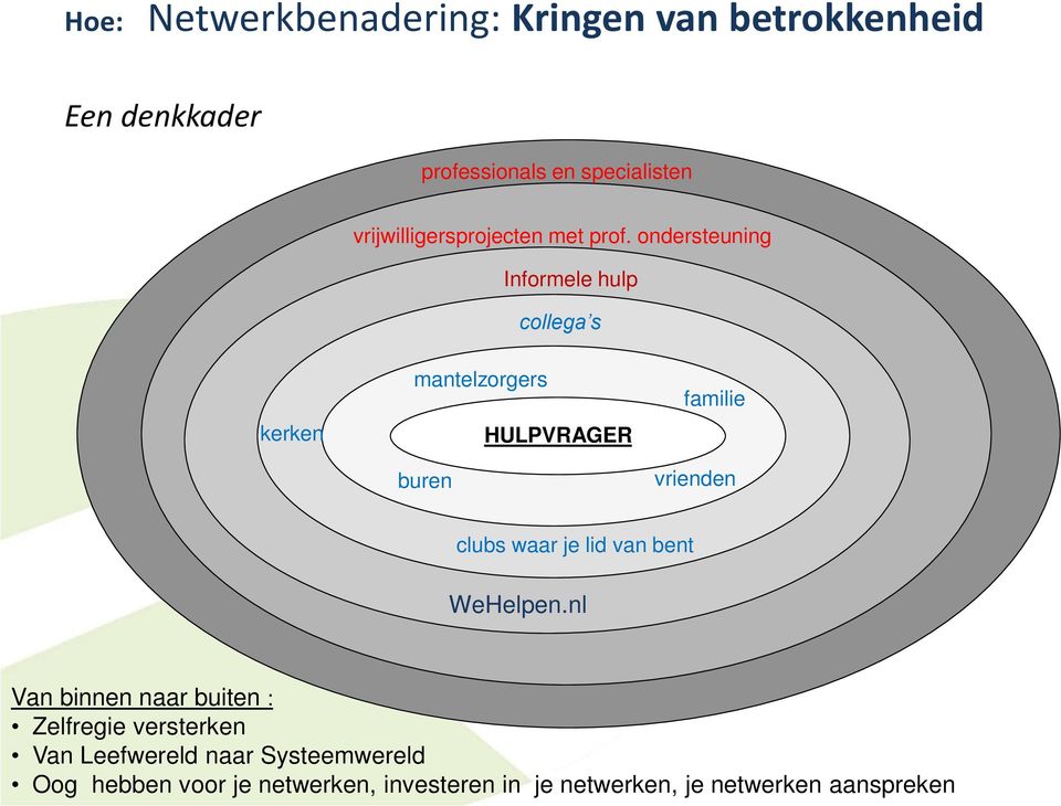 ondersteuning Informele hulp kerken we mantelzorgers collega s HULPVRAGER buren familie vrienden clubs