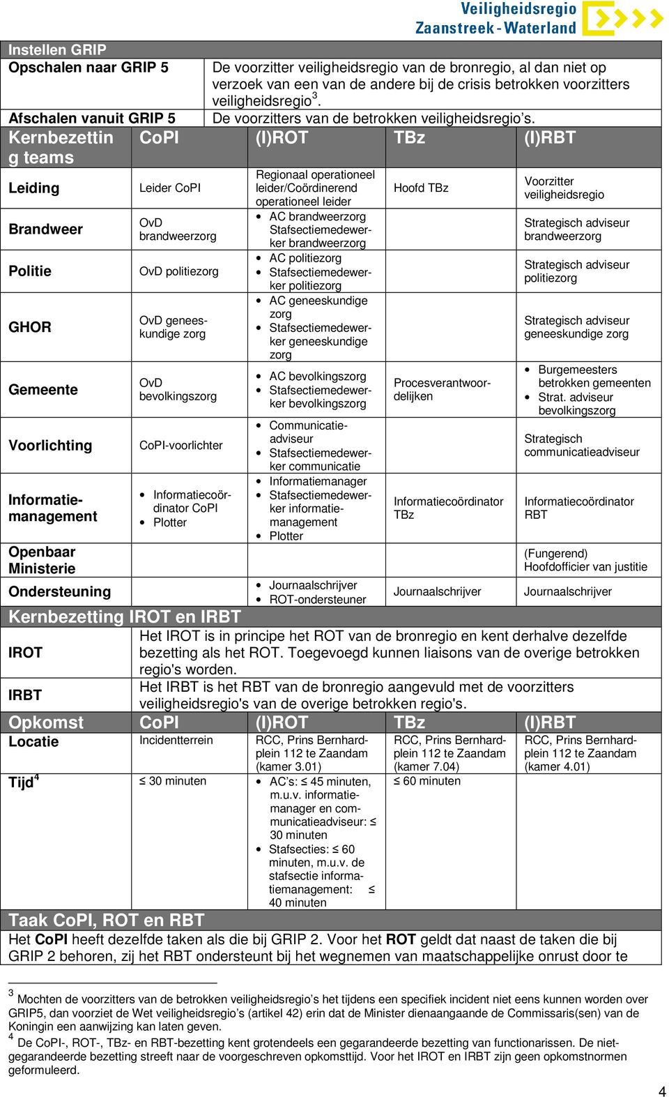 CoPI (I)ROT TBz (I)RBT Leider CoPI OvD brandweerzorg OvD politiezorg OvD geneeskundige zorg OvD bevolkingszorg CoPI-voorlichter Informatiecoördinator CoPI Plotter Kernbezetting IROT en IRBT IROT IRBT