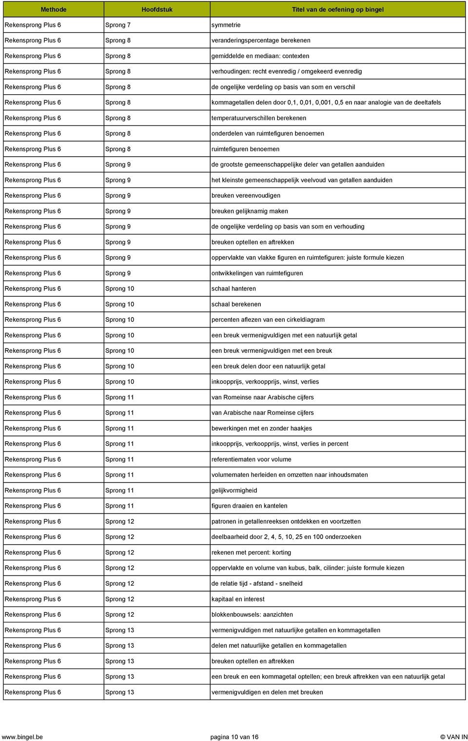 0,001, 0,5 en naar analogie van de deeltafels Rekensprong Plus 6 Sprong 8 temperatuurverschillen berekenen Rekensprong Plus 6 Sprong 8 onderdelen van ruimtefiguren benoemen Rekensprong Plus 6 Sprong