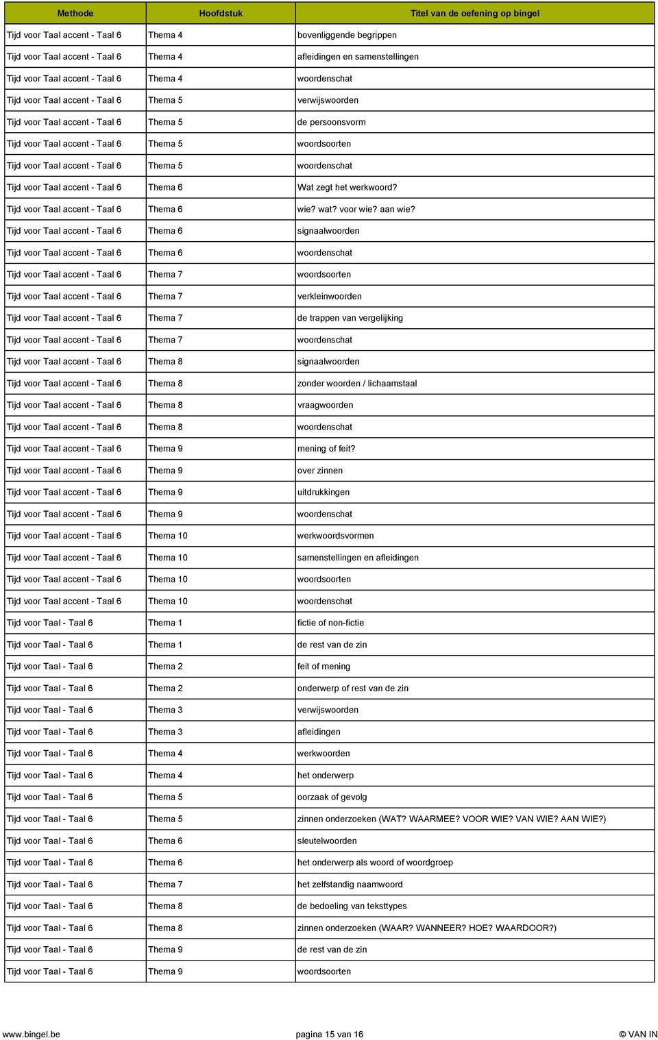 Tijd voor Taal accent - Taal 6 Thema 6 Wat zegt het werkwoord? Tijd voor Taal accent - Taal 6 Thema 6 wie? wat? voor wie? aan wie?