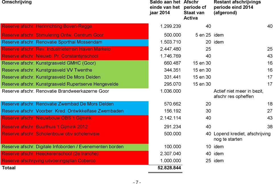 480 25 25 Reserve afschr. Nieuwb. Pr. Constantijnschool 1.746.769 40 43 Reserve afschr. Kunstgrasveld GMHC (Goor) 660.487 15 en 30 16 Reserve afschr. Kunstgrasveld VV Twenthe 344.
