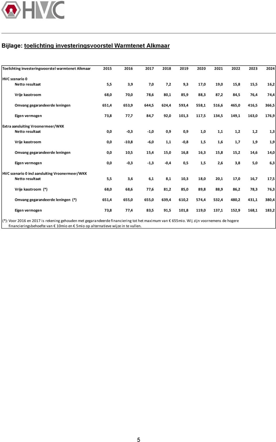 vermogen 73,8 77,7 84,7 92,0 101,3 117,5 134,5 149,1 163,0 176,9 Extra aansluiting Vroonermeer/WKK Netto resultaat 0,0-0,3-1,0 0,9 0,9 1,0 1,1 1,2 1,2 1,3 Vrije kasstroom 0,0-10,8-6,0 1,1-0,8 1,5 1,6