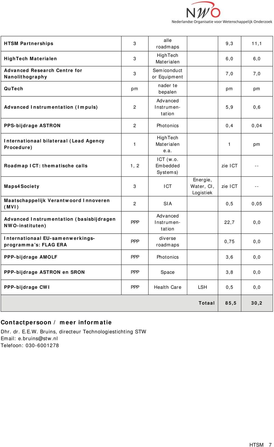 1 HighTech Materialen e.a. ICT (w.o.