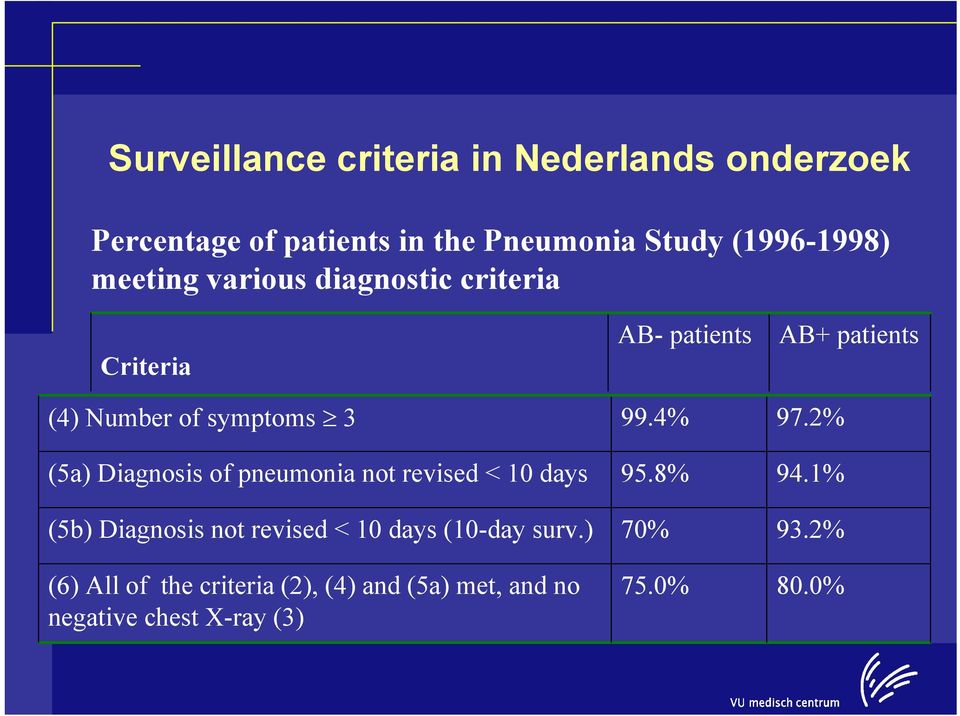 2% (5a) Diagnosis of pneumonia not revised < 10 days 95.8% 94.