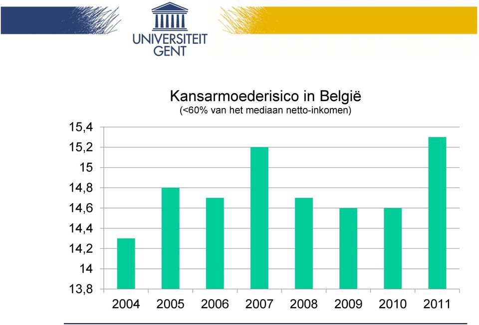 (<60% van het mediaan netto-inkomen)