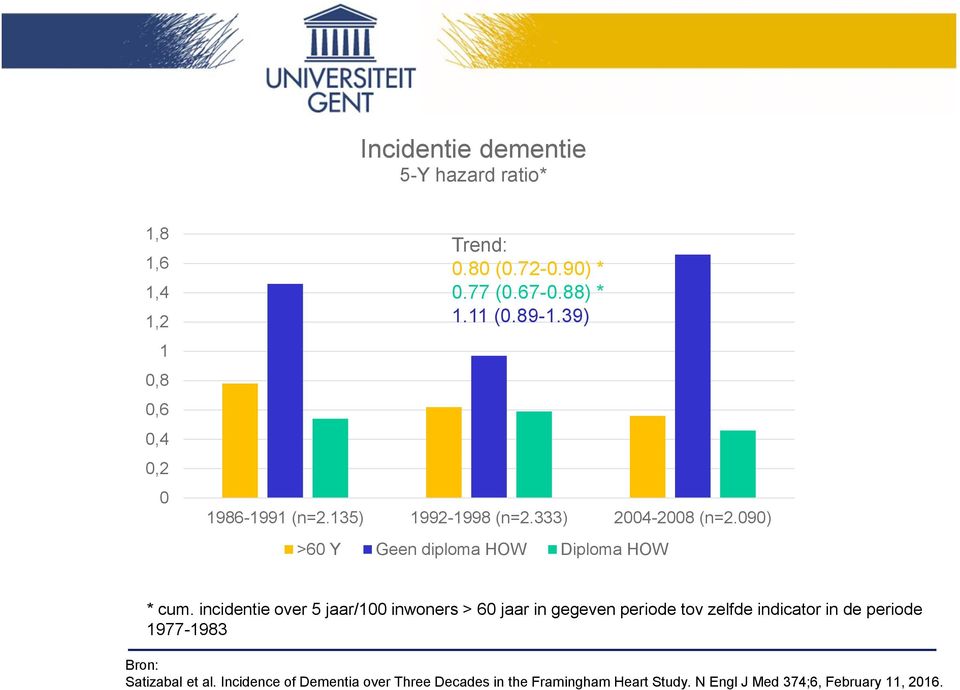 incidentie over 5 jaar/100 inwoners > 60 jaar in gegeven periode tov zelfde indicator in de periode 1977-1983 Bron: