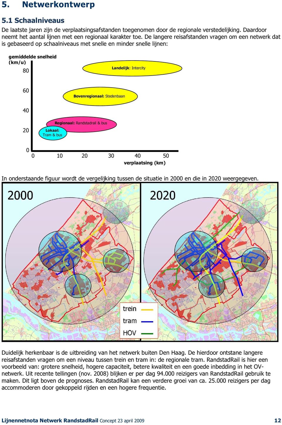 40 20 Lokaal: Tram & bus Regionaal: Randstadrail & bus 0 0 10 20 30 40 50 verplaatsing (km) In onderstaande figuur wordt de vergelijking tussen de situatie in 2000 en die in 2020 weergegeven.