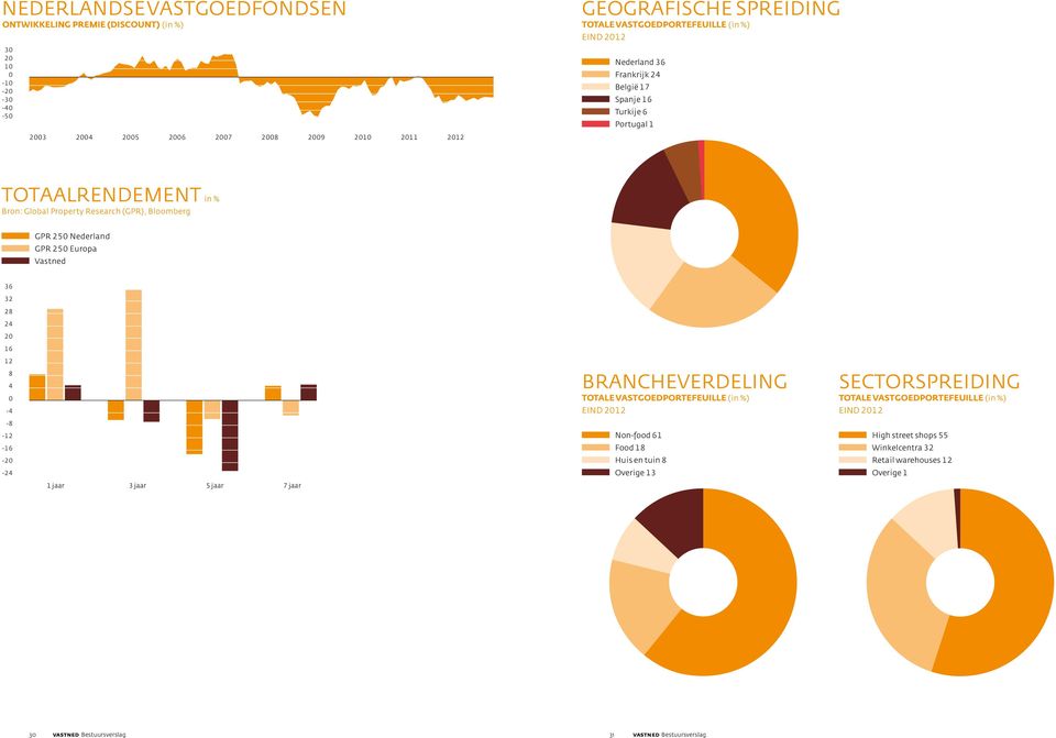 Europa Vastned 36 32 28 24 20 16 12 8 4 brancheverdeling Sectorspreiding eind 2012 eind 2012 totale vastgoedportefeuille (in %) 0-4 totale vastgoedportefeuille (in %) -8-12 Non-food 61