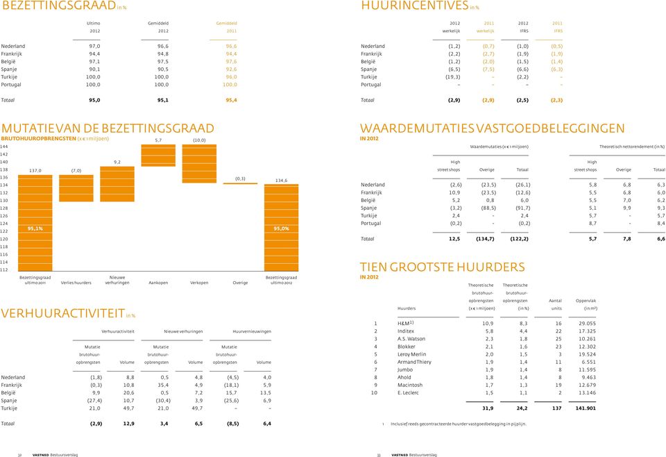 (6,6) (6,3) Turkije (19,3) (2,2) Portugal Totaal 95,0 95,1 95,4 Totaal (2,9) (2,9) (2,5) (2,3) Mutatie van de bezettingsgraad brutohuuropbrengsten (x 1 miljoen) 5,7 (10,0) 144 142 140 9,2 138 137,0
