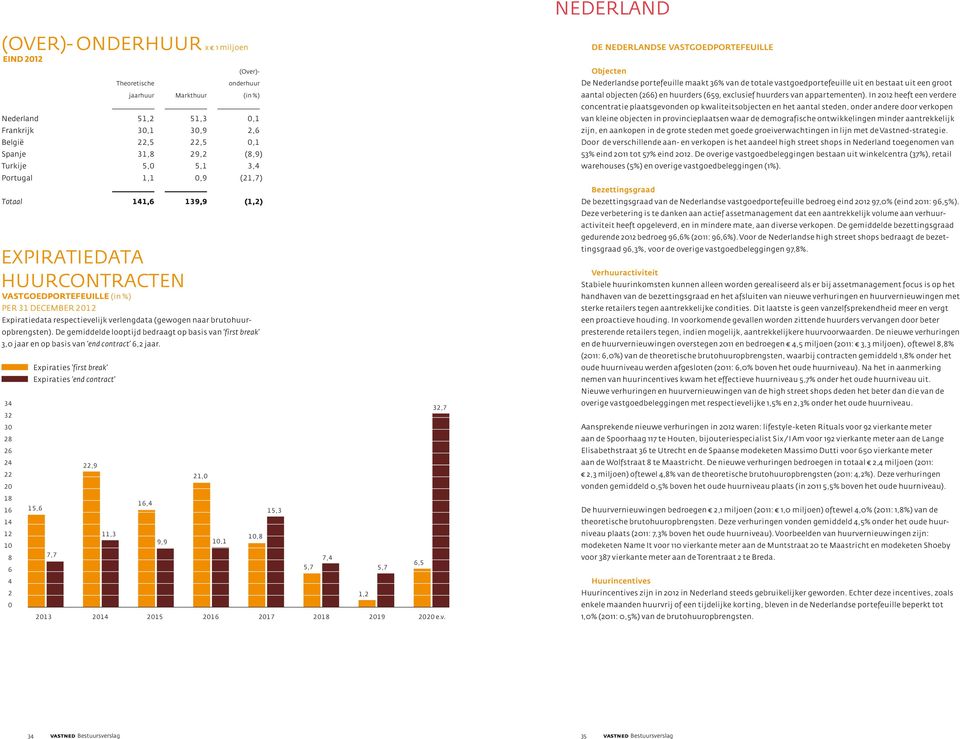 Expiraties first break Expiraties end contract Theoretische (Over)- onderhuur jaarhuur Markthuur (in %) Nederland 51,2 51,3 0,1 Frankrijk 30,1 30,9 2,6 België 22,5 22,5 0,1 Spanje 31,8 29,2 (8,9)