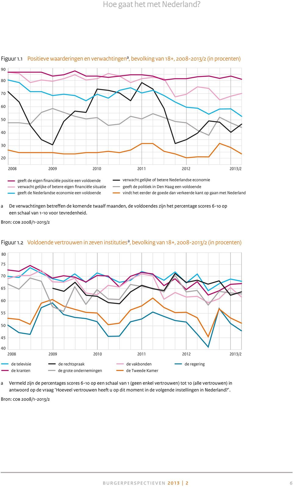 verwacht gelijke of betere eigen financiële situatie geeft de Nederlandse economie een voldoende verwacht gelijke of betere Nederlandse economie geeft de politiek in Den Haag een voldoende vindt het