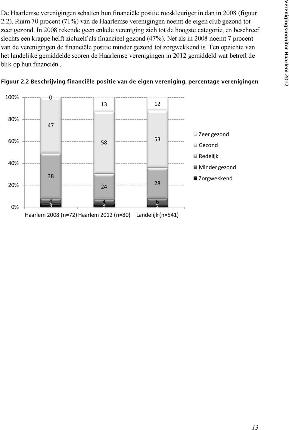 Net als in 2008 noemt 7 procent van de verenigingen de financiële positie minder gezond tot zorgwekkend is.