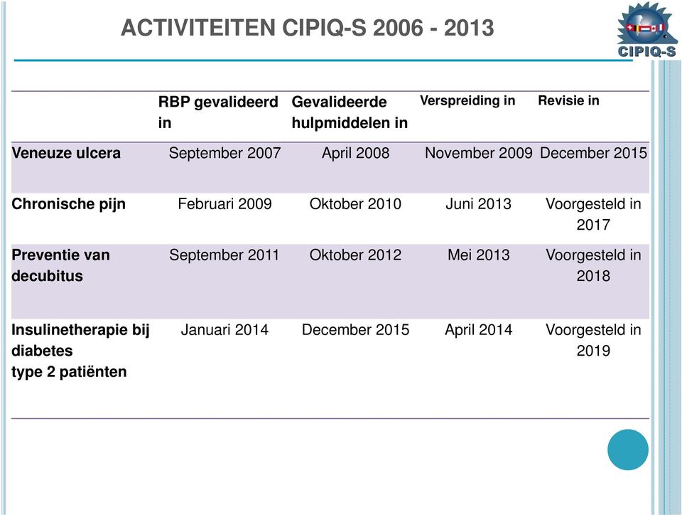 2010 Juni 2013 Voorgesteld in 2017 Preventie van decubitus September 2011 Oktober 2012 Mei 2013 Voorgesteld