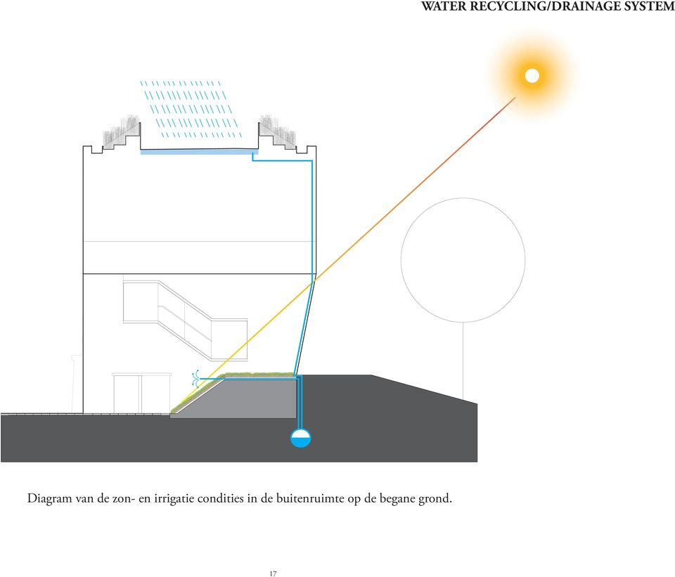 en irrigatie condities in de