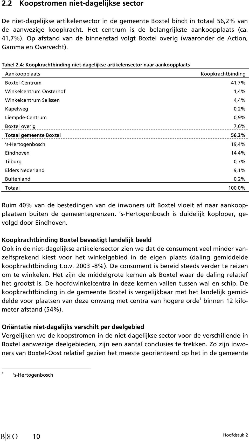 4: Koopkrachtbinding niet-dagelijkse artikelensector naar aankoopplaats Aankoopplaats Koopkrachtbinding Boxtel-Centrum 41,7% Winkelcentrum Oosterhof 1,4% Winkelcentrum Selissen 4,4% Kapelweg 0,2%