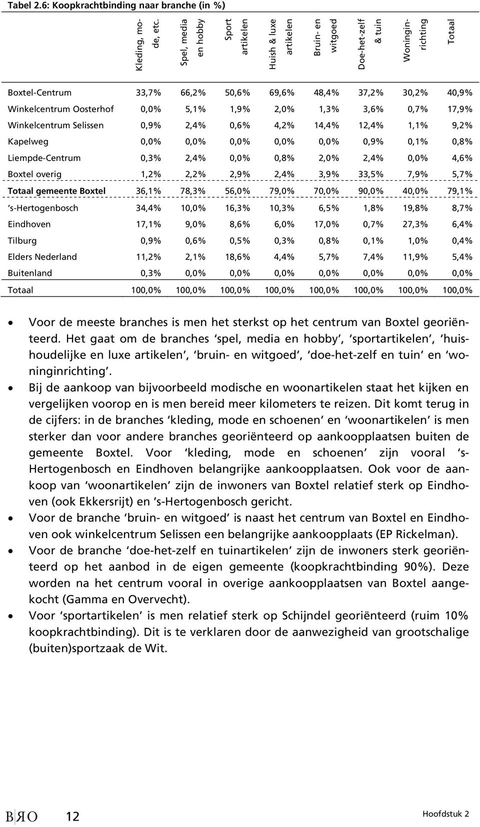 Oosterhof 0,0% 5,1% 1,9% 2,0% 1,3% 3,6% 0,7% 17,9% Winkelcentrum Selissen 0,9% 2,4% 0,6% 4,2% 14,4% 12,4% 1,1% 9,2% Kapelweg 0,0% 0,0% 0,0% 0,0% 0,0% 0,9% 0,1% 0,8% Liempde-Centrum 0,3% 2,4% 0,0%