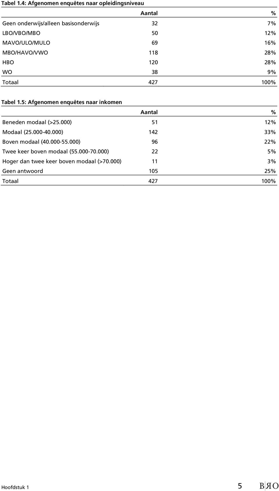 MAVO/ULO/MULO 69 16% MBO/HAVO/VWO 118 28% HBO 120 28% WO 38 9% Totaal 427 100% 5: Afgenomen enquêtes naar inkomen Aantal %