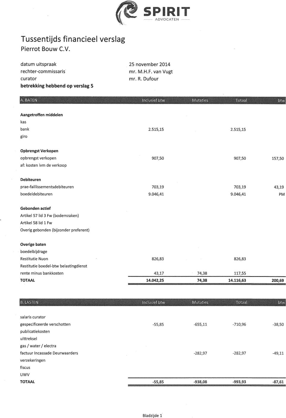 515,15 giro Opbrengst Verkopen opbrengst verkopen 907,50 907,50 157,50 af: kosten ivm de verkoop Debiteuren praefaillissementsdebiteuren 703,19 703,19 43,19 boedeldebiteuren 9.046,41 9.