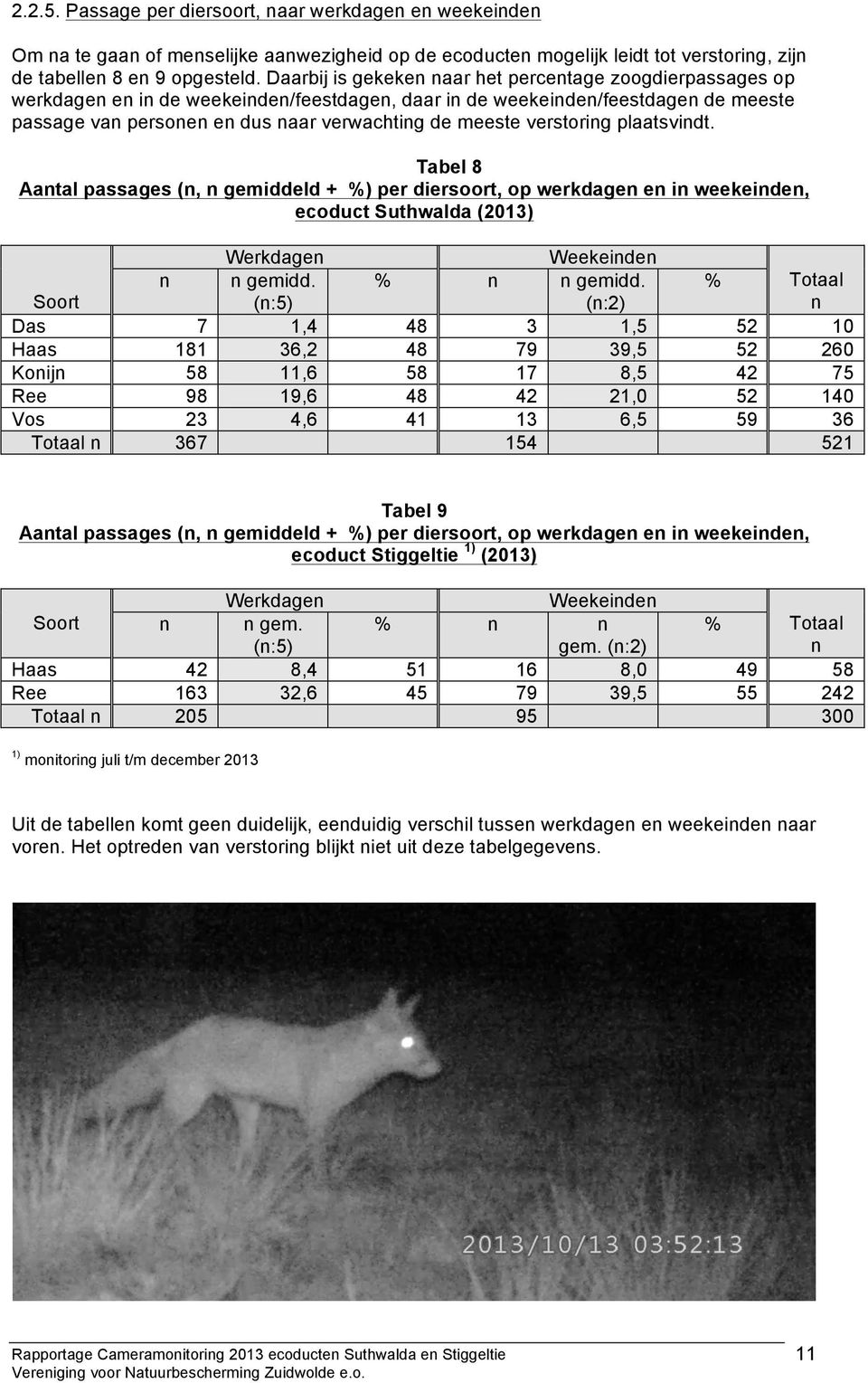 verstoring plaatsvindt. Tabel 8 Aantal passages (n, n gemiddeld + %) per diersoort, op werkdagen en in weekeinden, ecoduct Suthwalda (2013) Werkdagen Weekeinden n n gemidd. % n n gemidd.