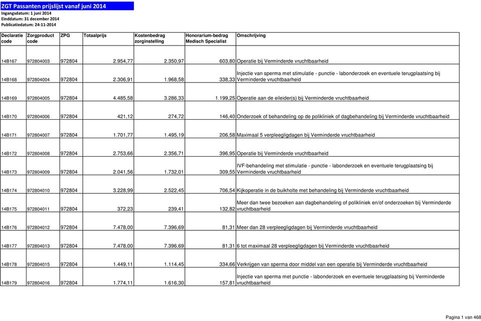 199,25 Operatie aan de eileider(s) bij Verminderde vruchtbaarheid 14B170 972804006 972804 421,12 274,72 146,40 Onderzoek of behandeling op de polikliniek of dagbehandeling bij Verminderde