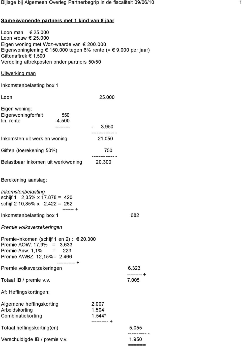 950 --- - Inkomsten uit werk en woning 21.050 Giften (toerekening 50%) 750 --- - Belastbaar inkomen uit werk/woning 20.300 Inkomstenbelasting schijf 1 2,35% x 17.878 = 420 schijf 2 10,85% x 2.