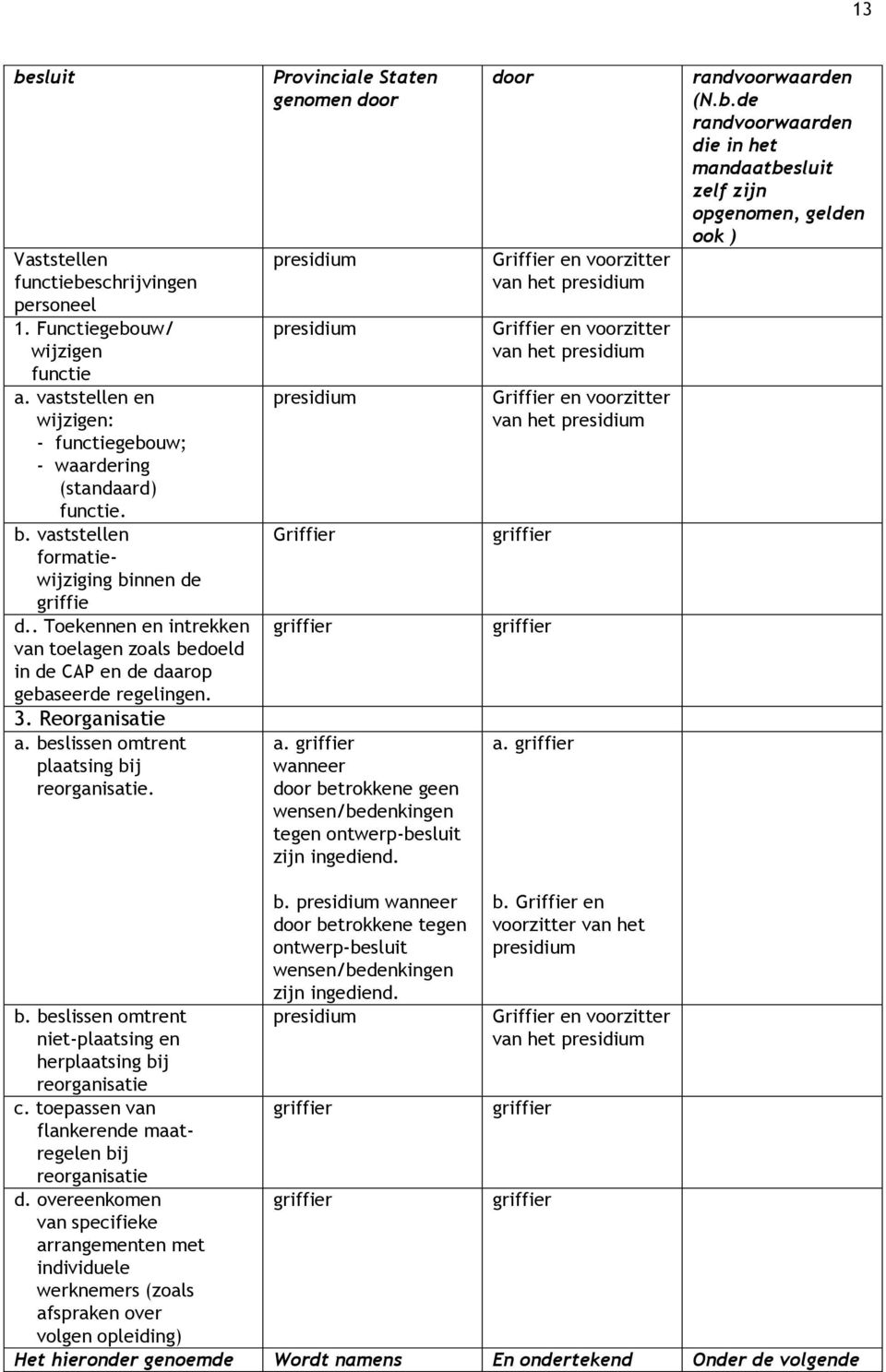 Provinciale Staten genomen door Griffier a. wanneer door betrokkene geen wensen/bedenkingen tegen ontwerp-besluit zijn ingediend.