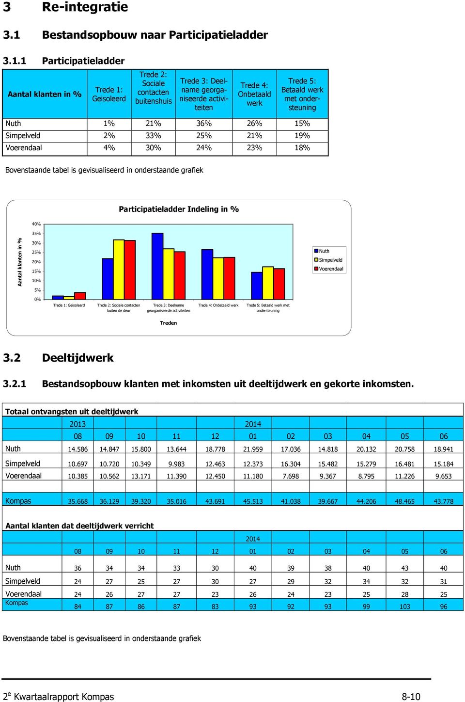 1 Participatieladder Aantal klanten in % Trede 1: Geisoleerd Trede 2: Sociale contacten buitenshuis Trede 3: Deelname georganiseerde activiteiten Trede 4: Onbetaald werk Trede 5: Betaald werk met