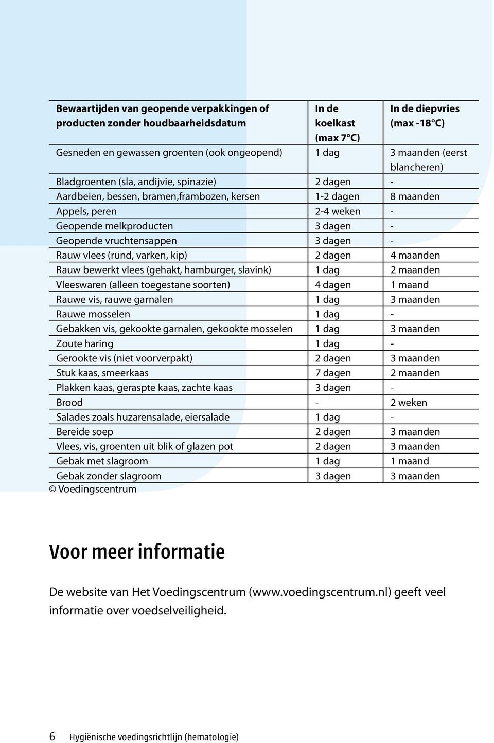 vruchtensappen 3 dagen - Rauw vlees (rund, varken, kip) 2 dagen 4 maanden Rauw bewerkt vlees (gehakt, hamburger, slavink) 1 dag 2 maanden Vleeswaren (alleen toegestane soorten) 4 dagen 1 maand Rauwe