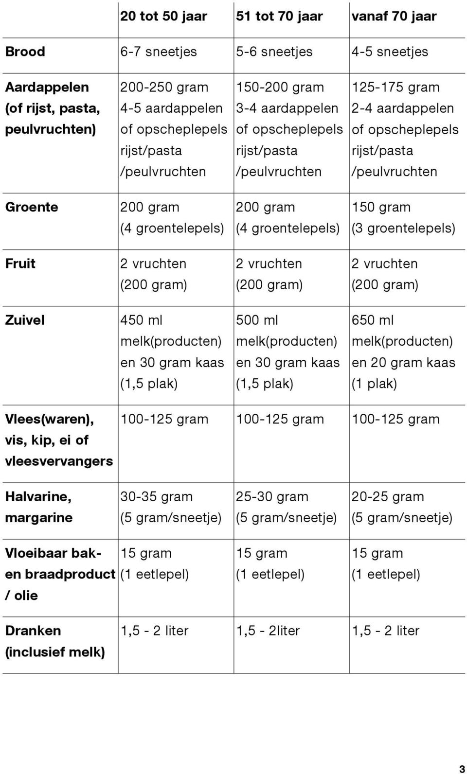 gram (4 groentelepels) 150 gram (3 groentelepels) Fruit 2 vruchten (200 gram) 2 vruchten (200 gram) 2 vruchten (200 gram) Zuivel 450 ml melk(producten) en 30 gram kaas (1,5 plak) 500 ml