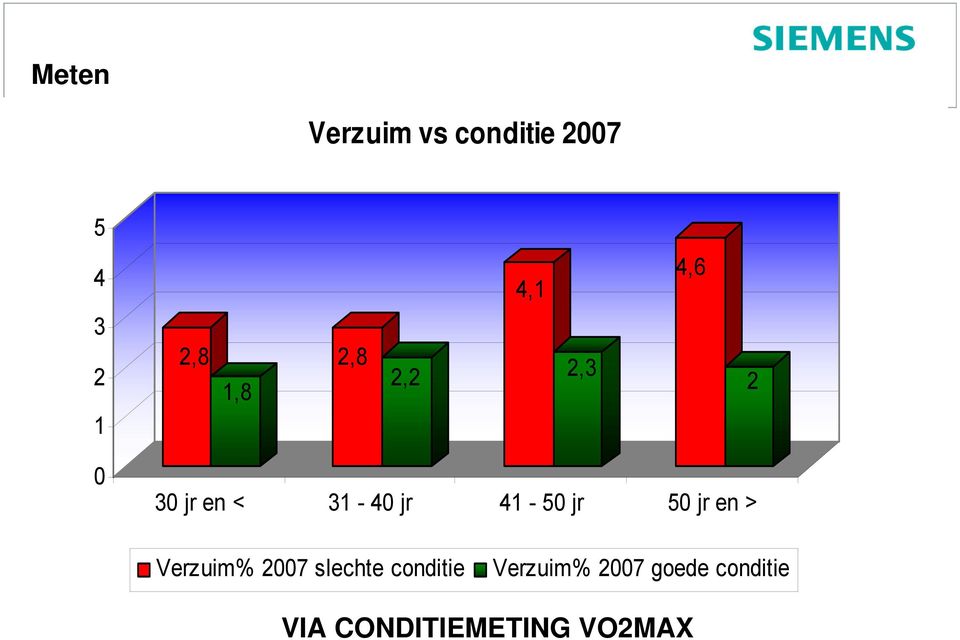 jr 50 jr en > Verzuim% 2007 slechte conditie