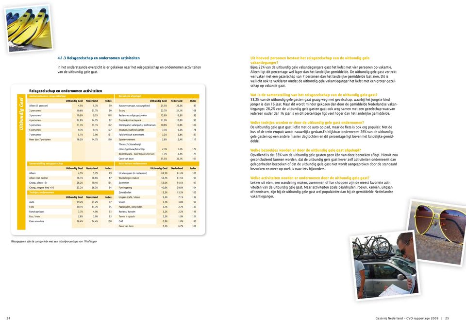 natuurreservaat, natuurgebied 25,5% 29,3% 87 2 personen 19,6% 21,7% 90 Strand 22,7% 21,1% 108 3 personen 10,9% 9,2% 118 Bezienswaardige gebouwen 15,8% 16,9% 93 4 personen 22,8% 24,7% 92