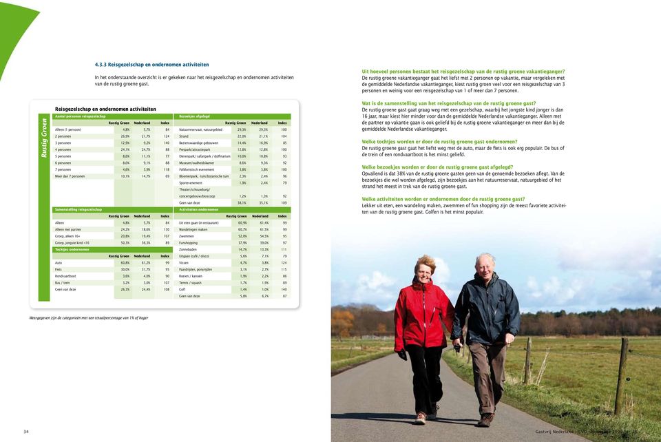 De rustig groene vakantieganger gaat het liefst met 2 personen op vakantie, maar vergeleken met de gemiddelde nederlandse vakantieganger, kiest rustig groen veel voor een reisgezelschap van 3