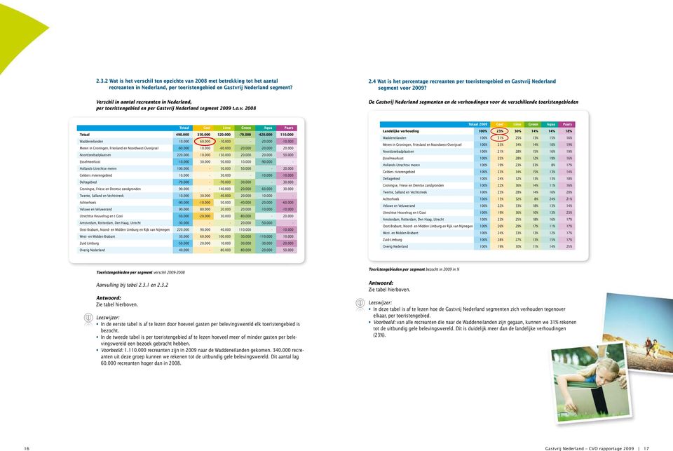 4 Wat is het percentage recreanten per toeristengebied en Gastvrij Nederland segment voor 2009?