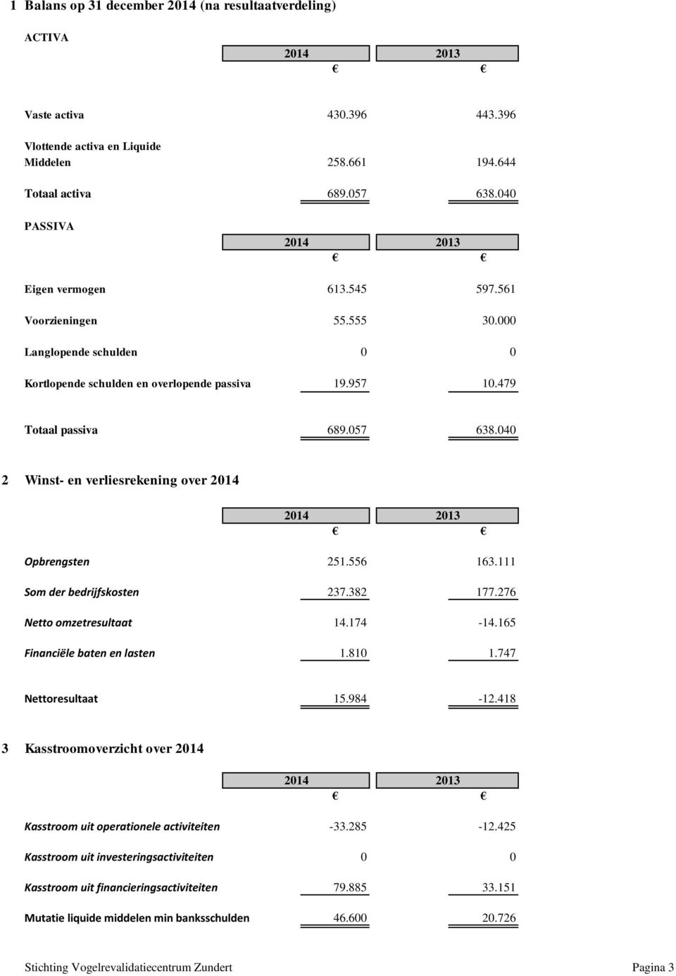 040 2 Winst- en verliesrekening over 2014 Opbrengsten 251.556 163.111 Som der bedrijfskosten 237.382 177.276 Netto omzetresultaat 14.174-14.165 Financiële baten en lasten 1.810 1.