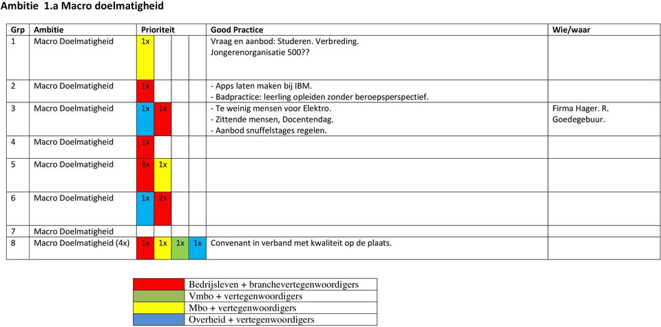 3 Macro Doelmatigheid - Te weinig mensen voor Elektro. - Zittende mensen, Docentendag. - Aanbod snuffelstages regelen.