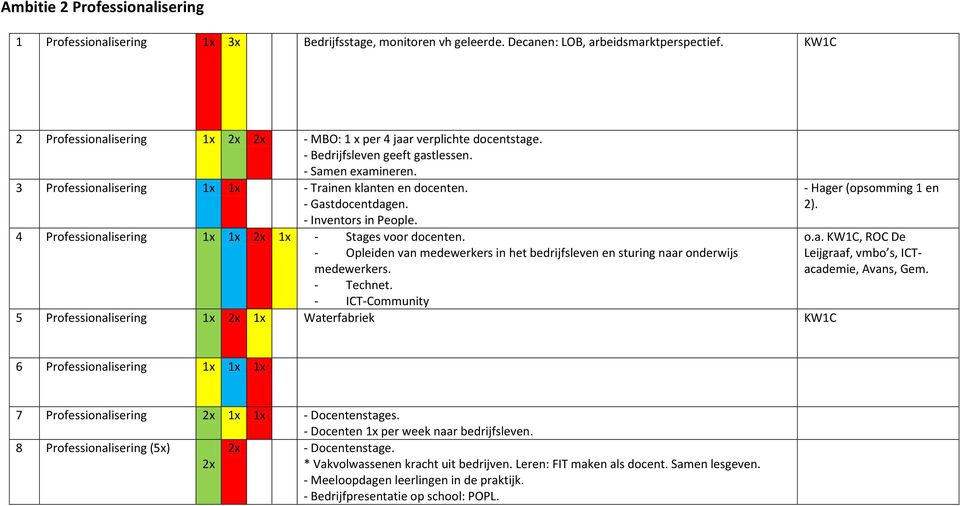 - Gastdocentdagen. - Inventors in People. 4 Professionalisering 2x - Stages voor docenten. - Opleiden van medewerkers in het bedrijfsleven en sturing naar onderwijs medewerkers. - Technet.