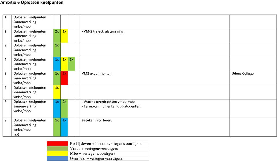 knelpunten 8 Oplossen knelpunten (2x) 2x - VM-2 traject: afstemming.