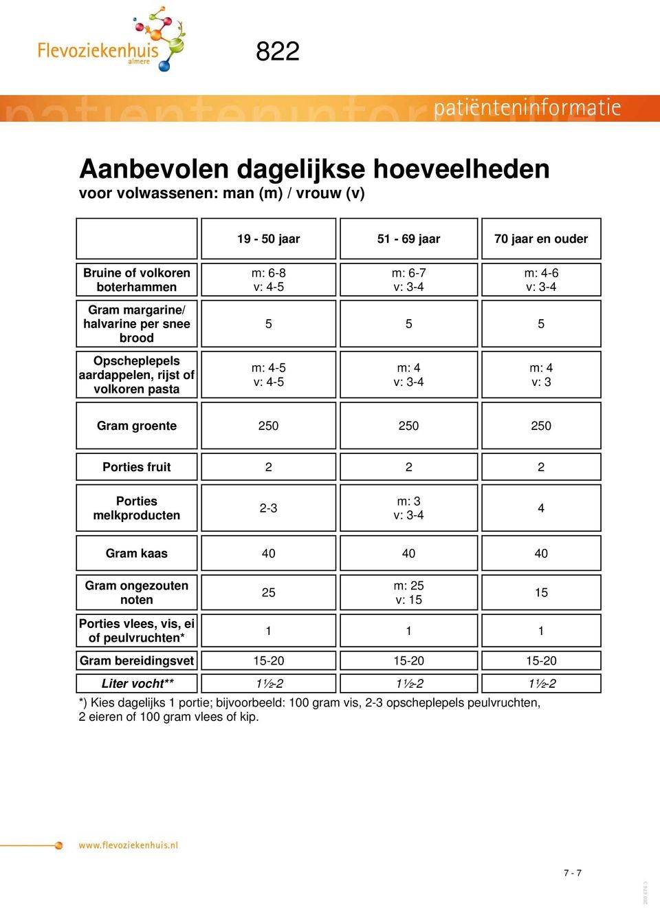 Porties fruit 2 2 2 Porties melkproducten 2-3 m: 3 4 Gram kaas 40 40 40 Gram ongezouten noten 25 m: 25 v: 15 15 Porties vlees, vis, ei of peulvruchten* 1 1 1 Gram