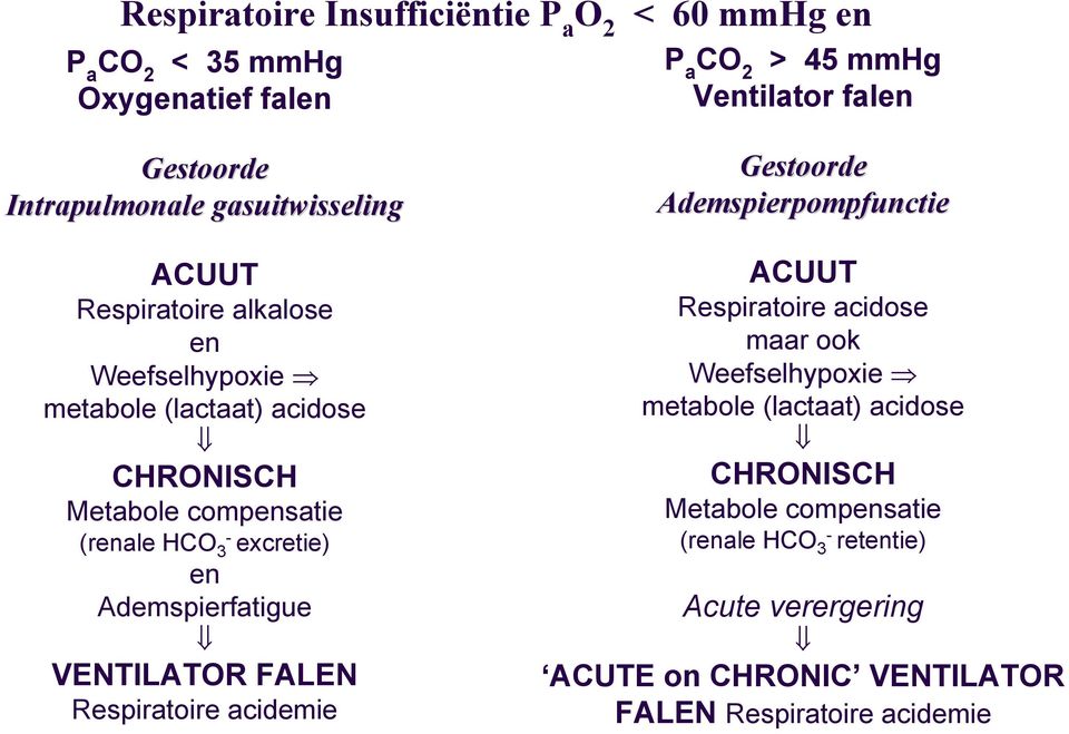 Ademspierfatigue VENTILATOR FALEN Respiratoire acidemie Gestoorde Ademspierpompfunctie ACUUT Respiratoire acidose maar ook Weefselhypoxie metabole